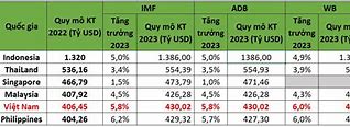 Gdp Việt Nam Đứng Thứ Mấy Đông Nam Á