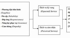 Mô Hình Đánh Giá Chất Lượng Dịch Vụ